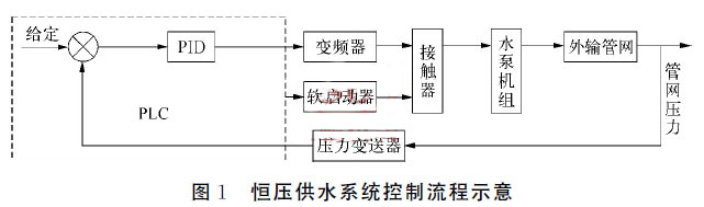 恒壓供水系統控制流程示意