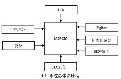 系統總體設計框