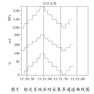 檢定系統實時采集多通道曲線圖