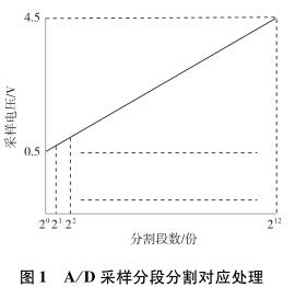 Ａ／Ｄ采樣分段分割對應處理