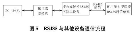 ＲＳ４８５與其他設備通信流程
