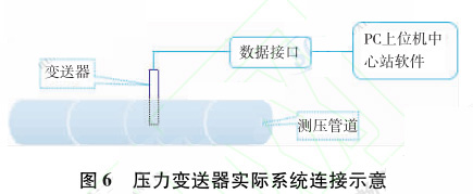 壓力變送器實際系統連接示意圖