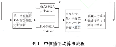 中位值平均算法流程