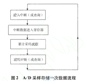 Ａ／Ｄ采樣存儲一次數據流程